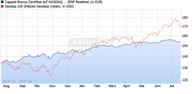 Capped-Bonus-Zertifikat auf NASDAQ 100 [BNP Pari. (WKN: PN55US) Chart