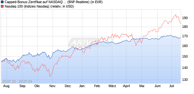 Capped-Bonus-Zertifikat auf NASDAQ 100 [BNP Pari. (WKN: PN55UU) Chart