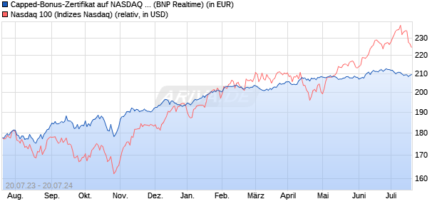 Capped-Bonus-Zertifikat auf NASDAQ 100 [BNP Pari. (WKN: PN55UY) Chart