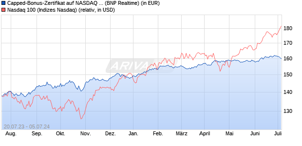 Capped-Bonus-Zertifikat auf NASDAQ 100 [BNP Pari. (WKN: PN55U2) Chart