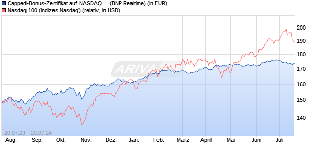 Capped-Bonus-Zertifikat auf NASDAQ 100 [BNP Pari. (WKN: PN55U3) Chart
