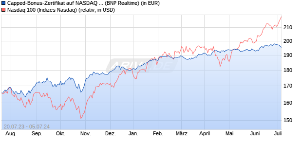 Capped-Bonus-Zertifikat auf NASDAQ 100 [BNP Pari. (WKN: PN55U5) Chart