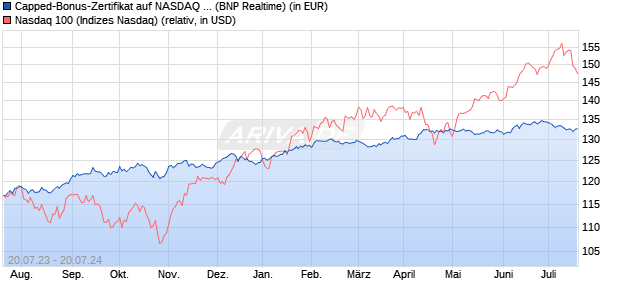 Capped-Bonus-Zertifikat auf NASDAQ 100 [BNP Pari. (WKN: PN55U9) Chart