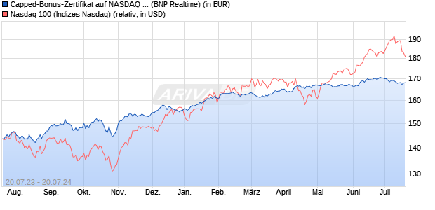 Capped-Bonus-Zertifikat auf NASDAQ 100 [BNP Pari. (WKN: PN55VE) Chart
