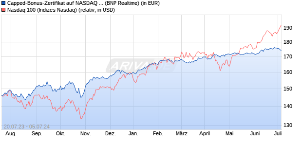 Capped-Bonus-Zertifikat auf NASDAQ 100 [BNP Pari. (WKN: PN55VS) Chart
