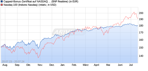 Capped-Bonus-Zertifikat auf NASDAQ 100 [BNP Pari. (WKN: PN55VT) Chart