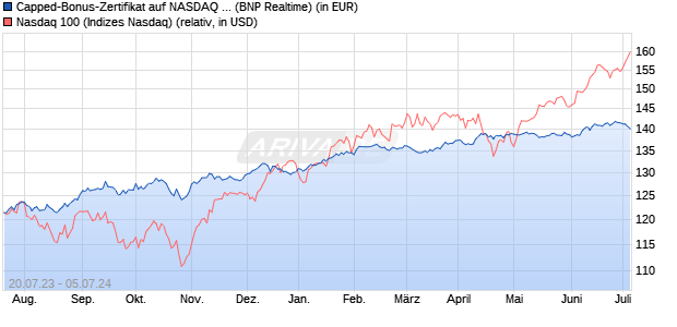 Capped-Bonus-Zertifikat auf NASDAQ 100 [BNP Pari. (WKN: PN55VZ) Chart