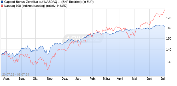 Capped-Bonus-Zertifikat auf NASDAQ 100 [BNP Pari. (WKN: PN55V2) Chart