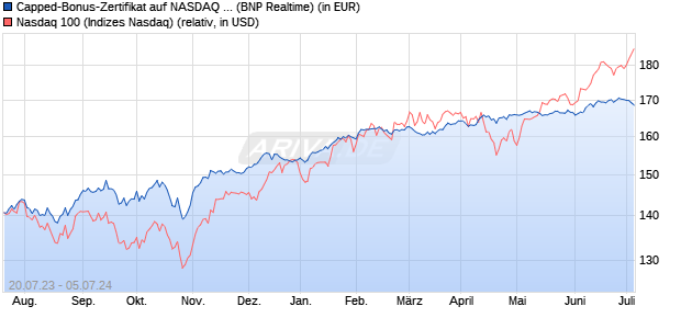 Capped-Bonus-Zertifikat auf NASDAQ 100 [BNP Pari. (WKN: PN55V3) Chart