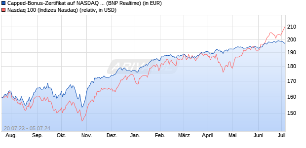 Capped-Bonus-Zertifikat auf NASDAQ 100 [BNP Pari. (WKN: PN55V6) Chart