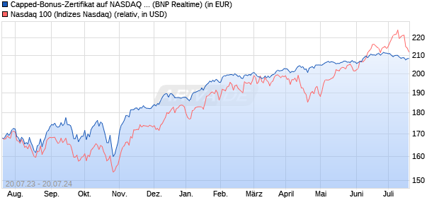 Capped-Bonus-Zertifikat auf NASDAQ 100 [BNP Pari. (WKN: PN55V7) Chart