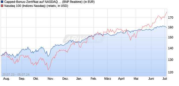 Capped-Bonus-Zertifikat auf NASDAQ 100 [BNP Pari. (WKN: PN55WC) Chart