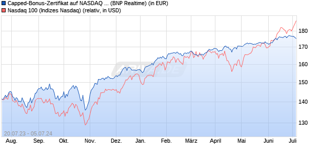 Capped-Bonus-Zertifikat auf NASDAQ 100 [BNP Pari. (WKN: PN55WN) Chart