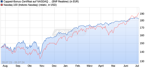 Capped-Bonus-Zertifikat auf NASDAQ 100 [BNP Pari. (WKN: PN55WP) Chart