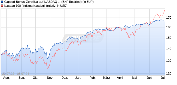 Capped-Bonus-Zertifikat auf NASDAQ 100 [BNP Pari. (WKN: PN55WU) Chart