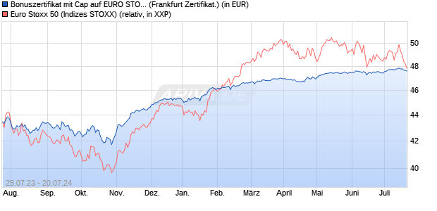 Bonuszertifikat mit Cap auf EURO STOXX 50 [DZ BAN. (WKN: DJ4D9D) Chart