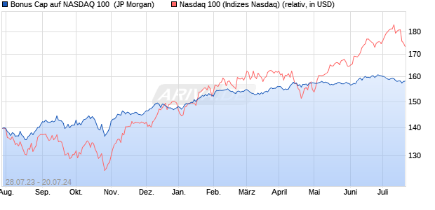 Bonus Cap auf NASDAQ 100 [J.P. Morgan Structured . (WKN: JL8LEC) Chart