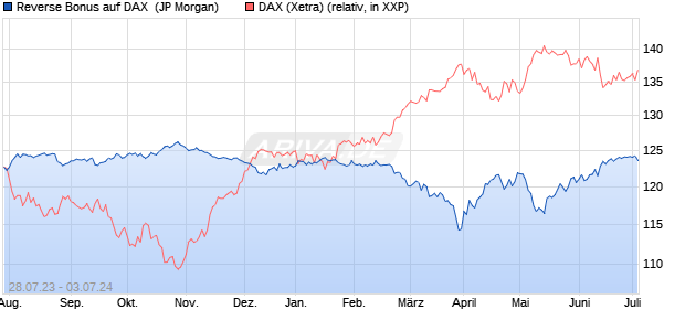 Reverse Bonus auf DAX [J.P. Morgan Structured Prod. (WKN: JL80XC) Chart