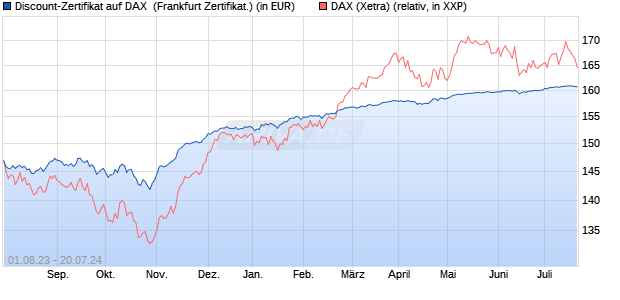 Discount-Zertifikat auf DAX [DZ BANK AG] (WKN: DJ4KHD) Chart