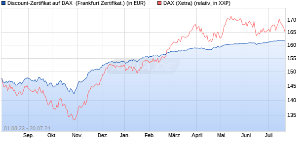 Discount-Zertifikat auf DAX [DZ BANK AG] (WKN: DJ4KHE) Chart
