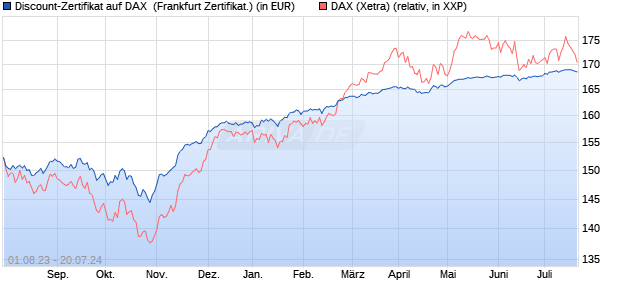 Discount-Zertifikat auf DAX [DZ BANK AG] (WKN: DJ4KHF) Chart