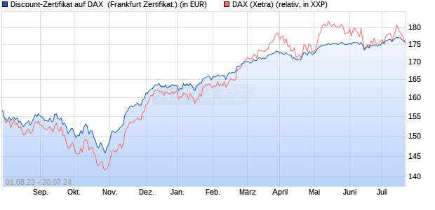 Discount-Zertifikat auf DAX [DZ BANK AG] (WKN: DJ4KHG) Chart