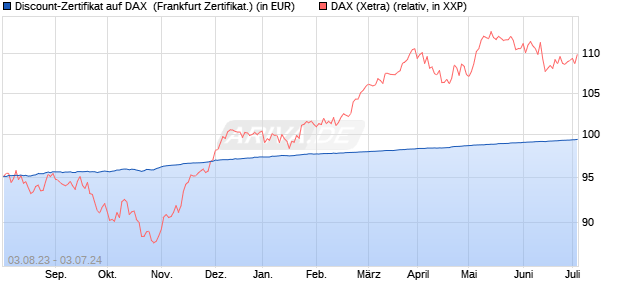 Discount-Zertifikat auf DAX [DZ BANK AG] (WKN: DJ4L6B) Chart
