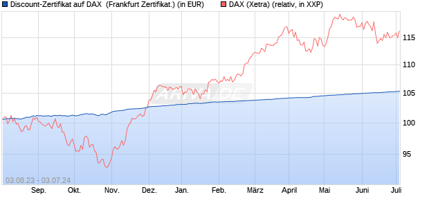 Discount-Zertifikat auf DAX [DZ BANK AG] (WKN: DJ4L6H) Chart