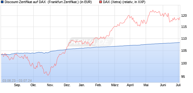 Discount-Zertifikat auf DAX [DZ BANK AG] (WKN: DJ4L6L) Chart