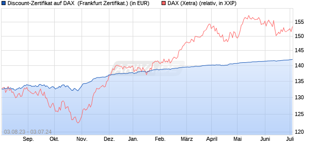 Discount-Zertifikat auf DAX [DZ BANK AG] (WKN: DJ4L7A) Chart