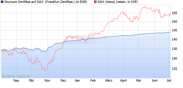 Discount-Zertifikat auf DAX [DZ BANK AG] (WKN: DJ4L7E) Chart