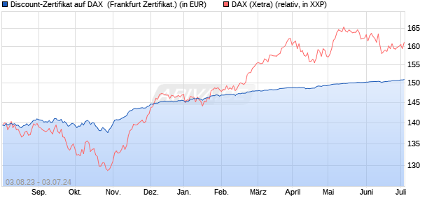 Discount-Zertifikat auf DAX [DZ BANK AG] (WKN: DJ4L7U) Chart