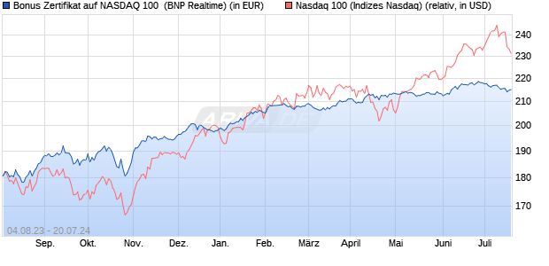 Bonus Zertifikat auf NASDAQ 100 [BNP Paribas Emis. (WKN: PN6REF) Chart