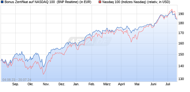 Bonus Zertifikat auf NASDAQ 100 [BNP Paribas Emis. (WKN: PN6REZ) Chart