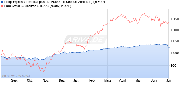 Deep-Express-Zertifikat plus auf EURO STOXX 50 [La. (WKN: LB4FPM) Chart