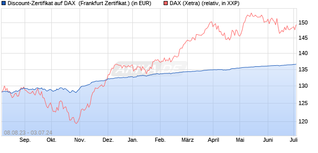 Discount-Zertifikat auf DAX [DZ BANK AG] (WKN: DJ4Q4H) Chart