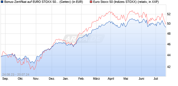 Bonus-Zertifikat auf EURO STOXX 50 [Goldman Sach. (WKN: GQ0RJ1) Chart