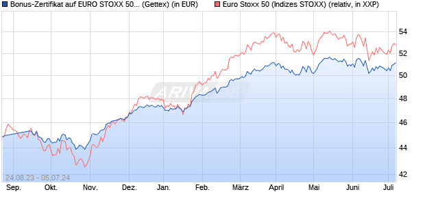 Bonus-Zertifikat auf EURO STOXX 50 [Goldman Sach. (WKN: GQ0RJ2) Chart