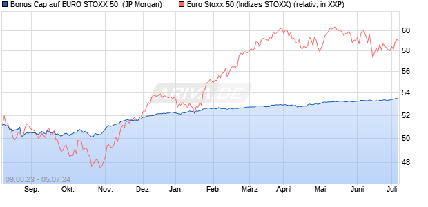 Bonus Cap auf EURO STOXX 50 [J.P. Morgan Structu. (WKN: JL9RA5) Chart