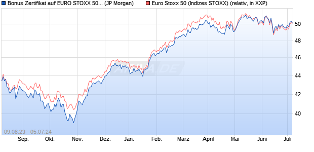 Bonus Zertifikat auf EURO STOXX 50 [J.P. Morgan Str. (WKN: JL9R9Z) Chart