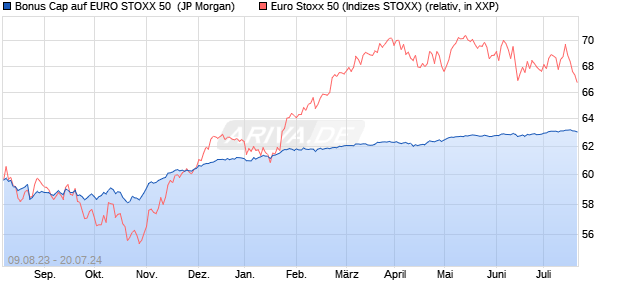 Bonus Cap auf EURO STOXX 50 [J.P. Morgan Structu. (WKN: JL9LCK) Chart