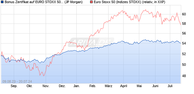 Bonus Zertifikat auf EURO STOXX 50 [J.P. Morgan Str. (WKN: JL98WS) Chart
