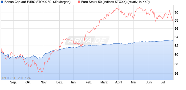 Bonus Cap auf EURO STOXX 50 [J.P. Morgan Structu. (WKN: JL9UBH) Chart