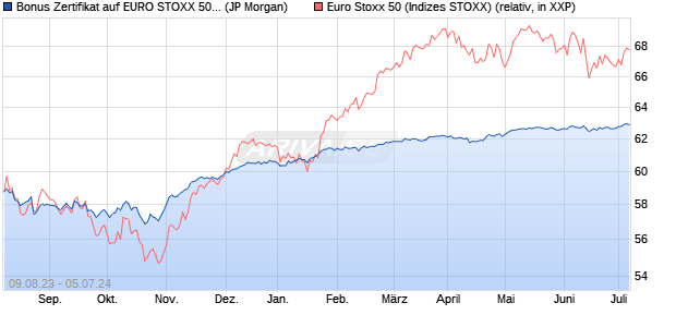 Bonus Zertifikat auf EURO STOXX 50 [J.P. Morgan Str. (WKN: JL9UBU) Chart