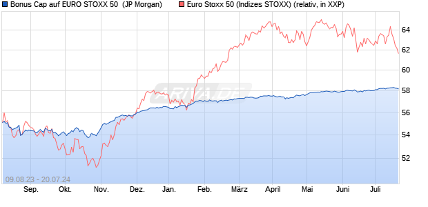 Bonus Cap auf EURO STOXX 50 [J.P. Morgan Structu. (WKN: JL9VBG) Chart