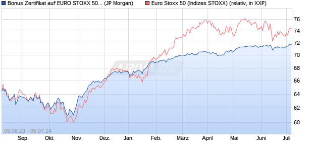 Bonus Zertifikat auf EURO STOXX 50 [J.P. Morgan Str. (WKN: JL9LCS) Chart