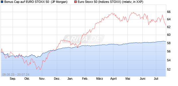 Bonus Cap auf EURO STOXX 50 [J.P. Morgan Structu. (WKN: JL9N3K) Chart
