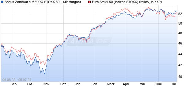 Bonus Zertifikat auf EURO STOXX 50 [J.P. Morgan Str. (WKN: JL9R9U) Chart