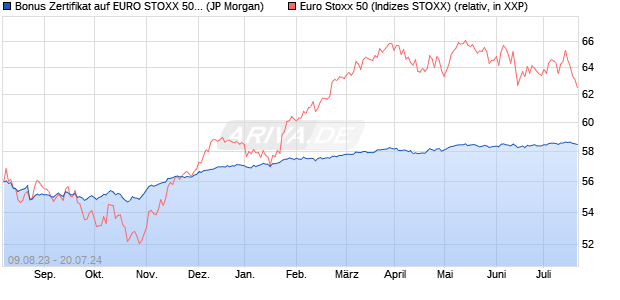 Bonus Zertifikat auf EURO STOXX 50 [J.P. Morgan Str. (WKN: JL9UBS) Chart