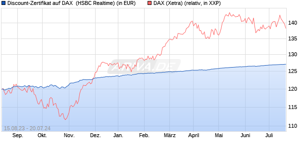 Discount-Zertifikat auf DAX [HSBC Trinkaus & Burkha. (WKN: HS15PJ) Chart